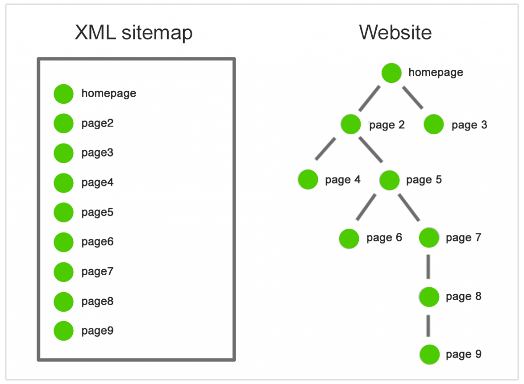 xml sitemap